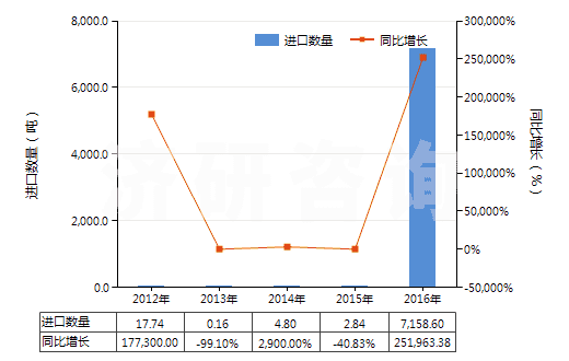 2012-2016年中國(guó)甲醚(HS29091910)進(jìn)口量及增速統(tǒng)計(jì) 2012-2016年中國(guó)甲醚(HS29091910)進(jìn)口量及增速統(tǒng)計(jì)
